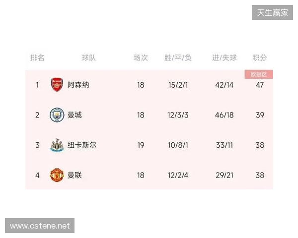 阿森纳上半赛季面对其他传统Big5战绩:2胜2平1负 阿森纳上半赛季面对其他传统Big5战绩:2胜2平1负