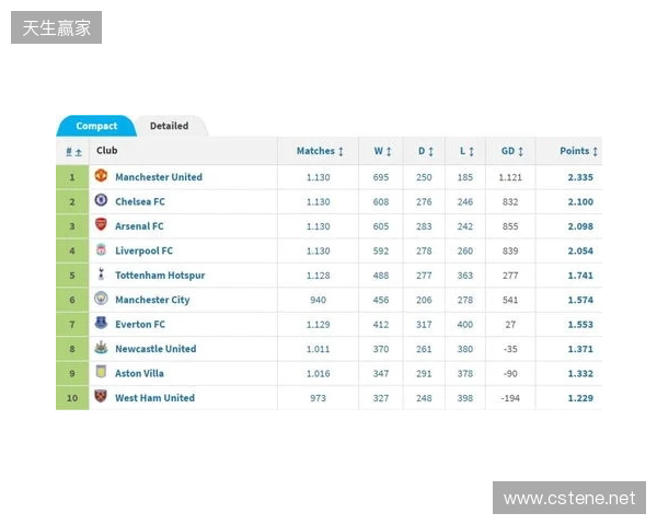 英超积分榜:阿森纳2分优势领跑,曼城、维拉分列二三位 英超积分榜:阿森纳2分优势领跑,曼城、维拉分列二三位