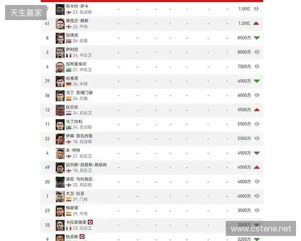 阿森纳球员身价变动：萨利巴上涨1000万欧，萨卡下跌1000万欧