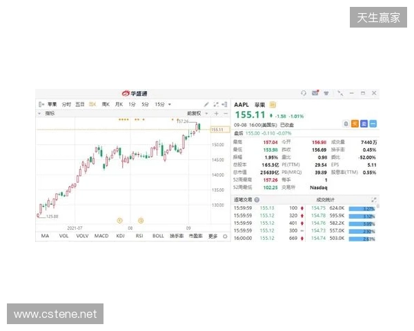 热刺上赛季财报:收入上涨7%达到5.653亿镑,净亏损9470万镑